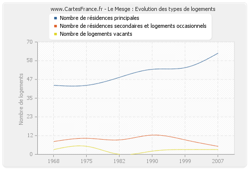 Le Mesge : Evolution des types de logements